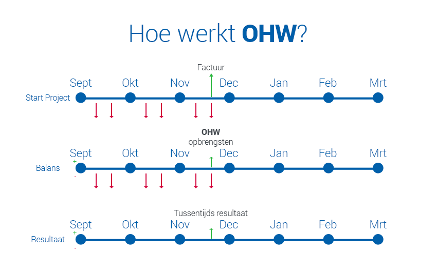 Verschil Onderhanden Werk En Onderhanden Projecten